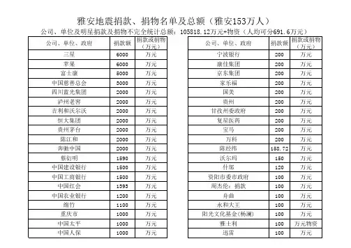 雅安地震捐款、捐物名单及总额