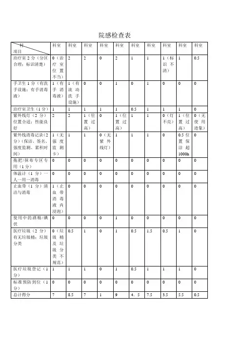 院感检查表(院感自查表)