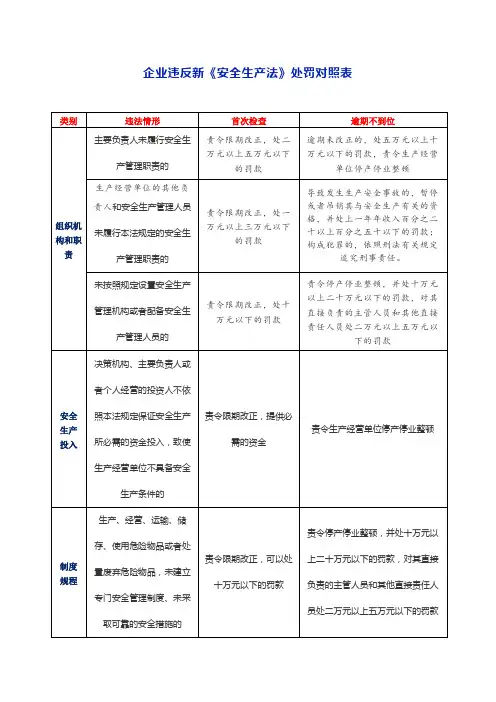 企业违反新安法处罚对照表