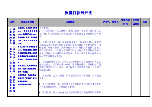 质量、环境、职业健康安全方针目标展开图