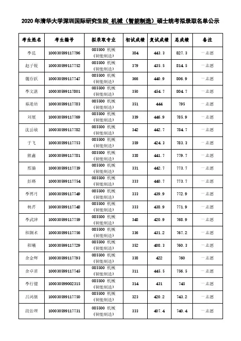 2020年清华大学深圳国际研究生院机械(智能制造)硕士统考拟录取名单公示