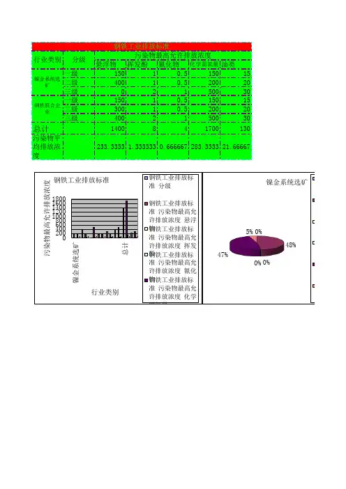 钢铁工业排放标准