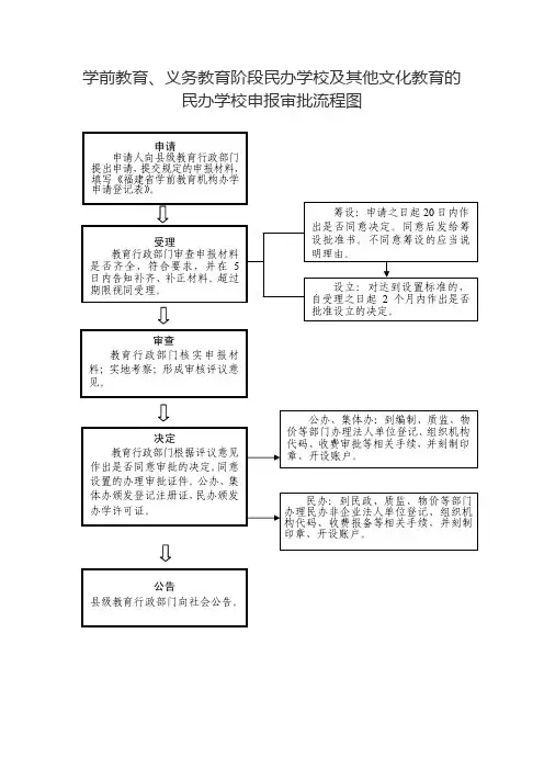 民办学校申报审批流程图