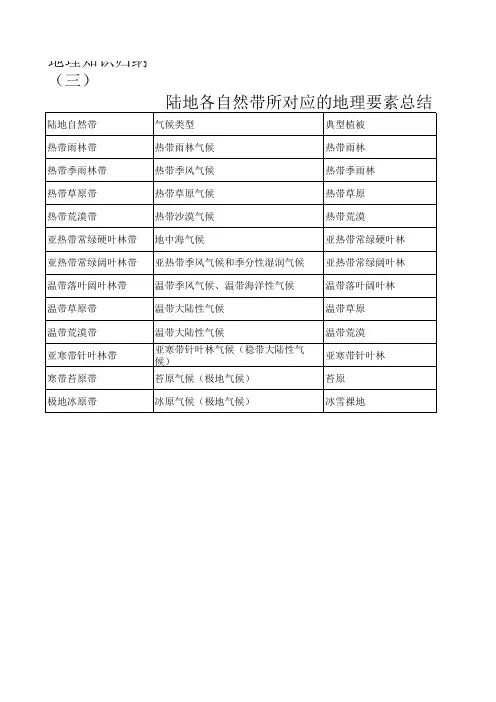 地理知识归纳(三)陆地各自然带所对应的地理要素总结