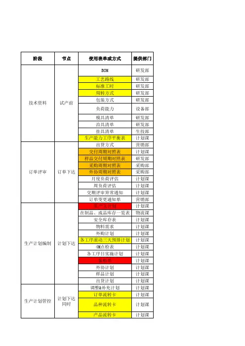 生产交付管理表单一览表(信息流表单)