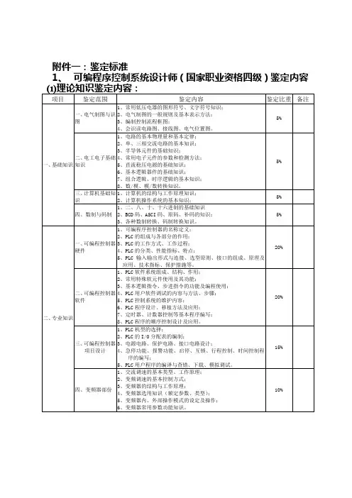 鉴定标准1可编程序控制系统设计师国家职业资格四级