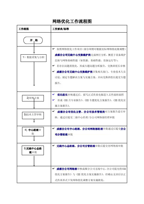 网络优化工作流程图