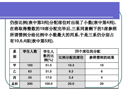 最新席位分配PPT课件