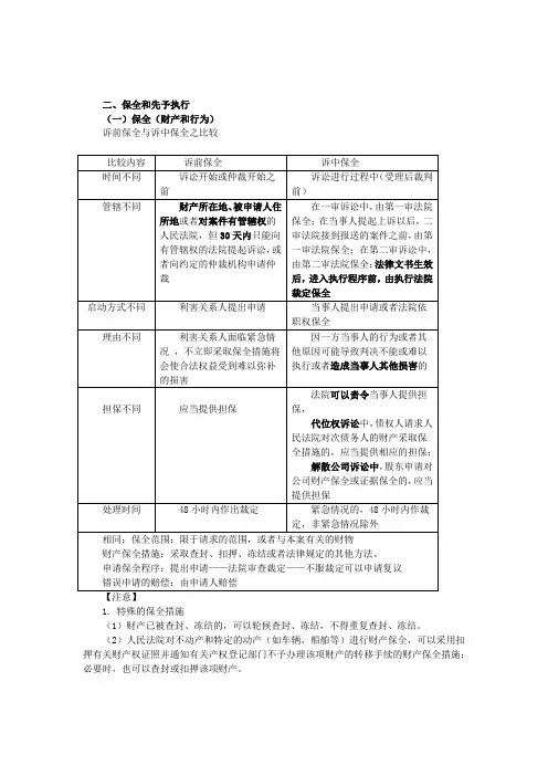 独角兽法考(民诉)保全