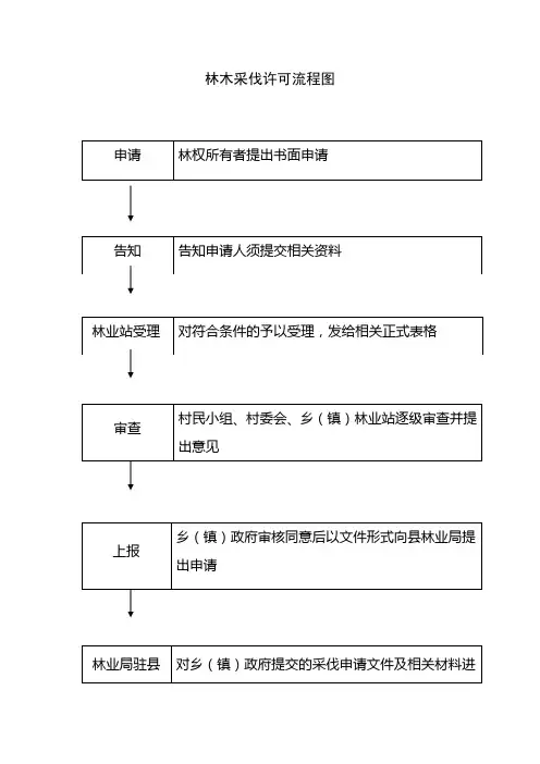林木采伐许可流程图