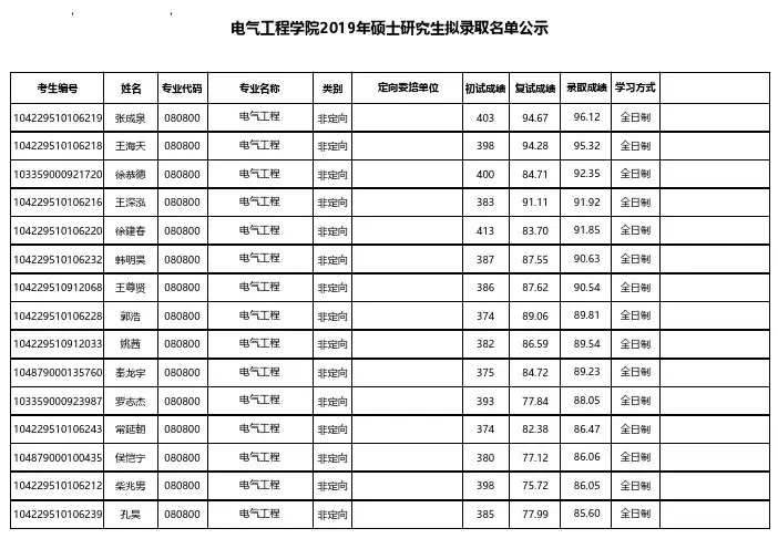 电气工程学院2019年硕士研究生拟录取名单公示