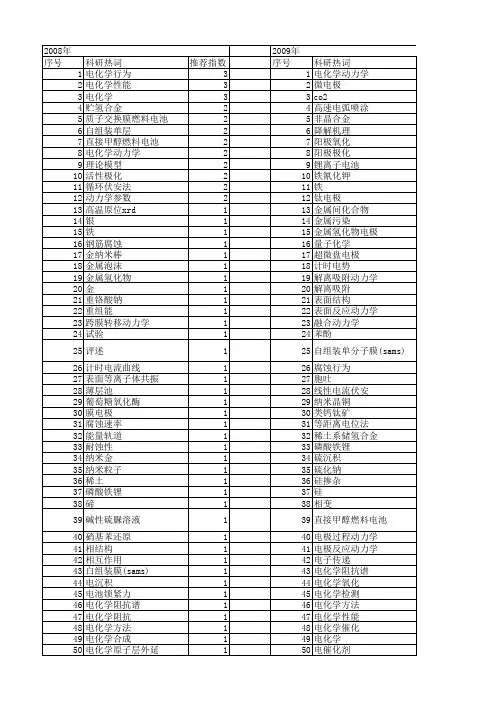 【国家自然科学基金】_电化学动力学_基金支持热词逐年推荐_【万方软件创新助手】_20140730