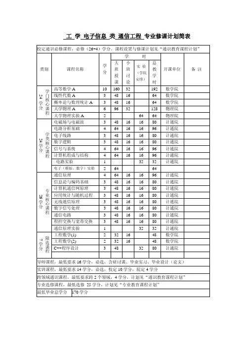 通信工程)(大一新生必看)大学专业必修课程