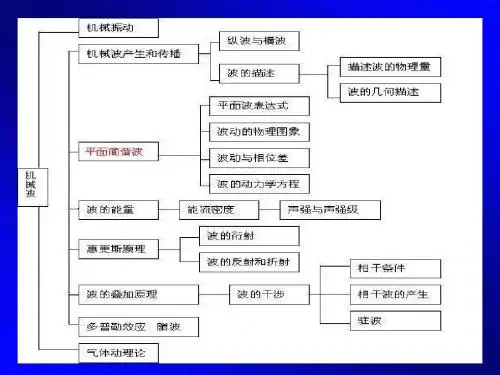 平面简谐波