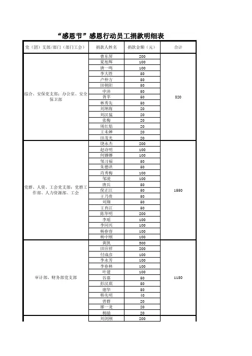中国电信遵义分公司“感恩节”感恩行动员工捐款明细表