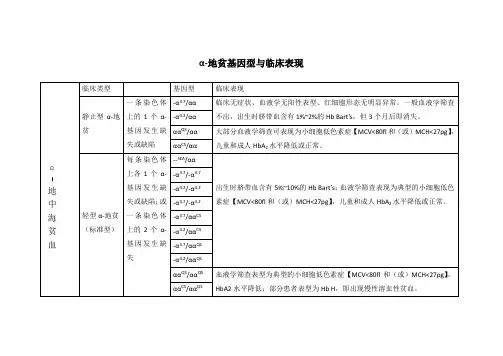 各类地贫临床表现