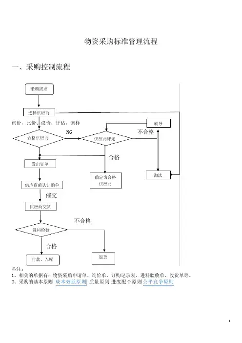 物资采购标准管理流程