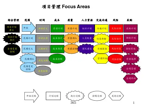 项目管理知识体系概览PPT课件