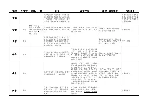 《历代文书选读》20类文种最新分类