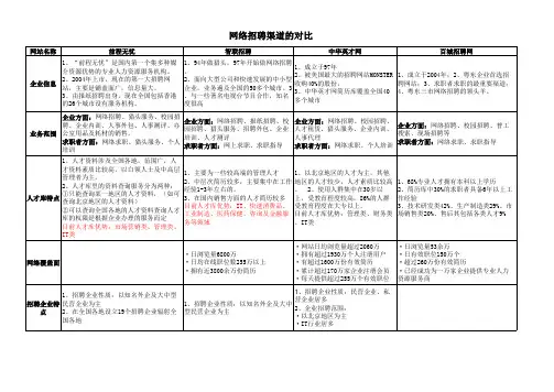 国内各大招聘网站优劣势对比