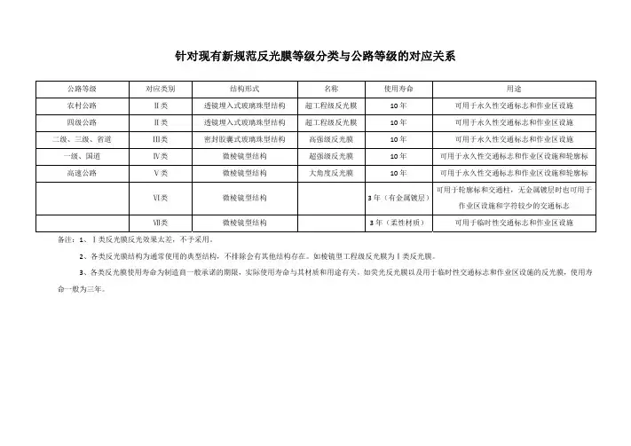 针对现有新规范反光膜等级分类与公路等级的对应关系