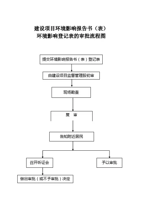 建设项目环境影响报告书(表)环境影响登记表的审批流程图