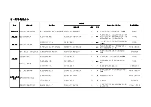 平衡记分卡(审计处)-勤科科技提供
