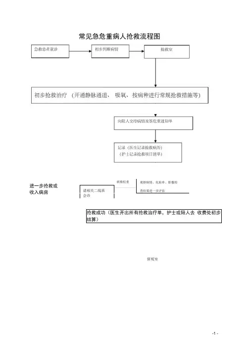 产科抢救流程图