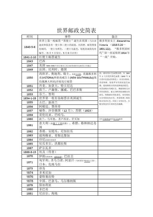 世界邮政史间表