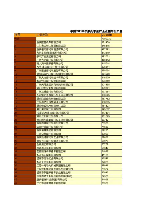 全国各省市自治区汽车企业年鉴数据：中国2018年摩托车生产企业整车出口量统计