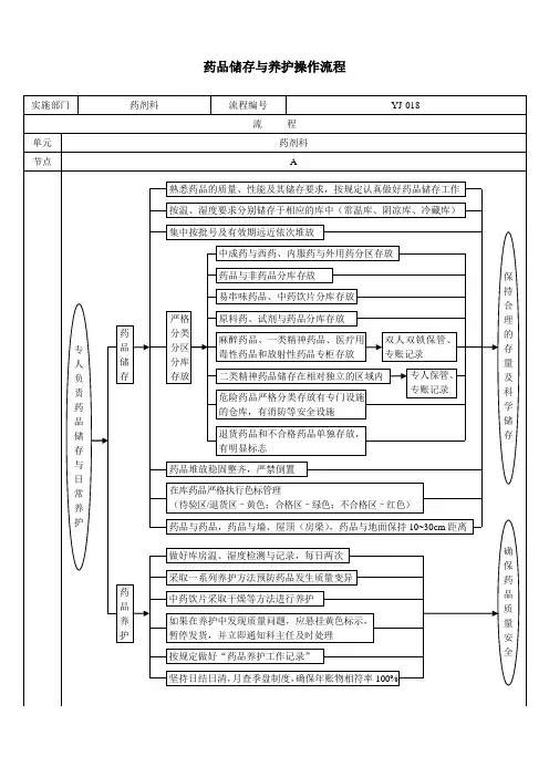 药品储存与养护操作流程