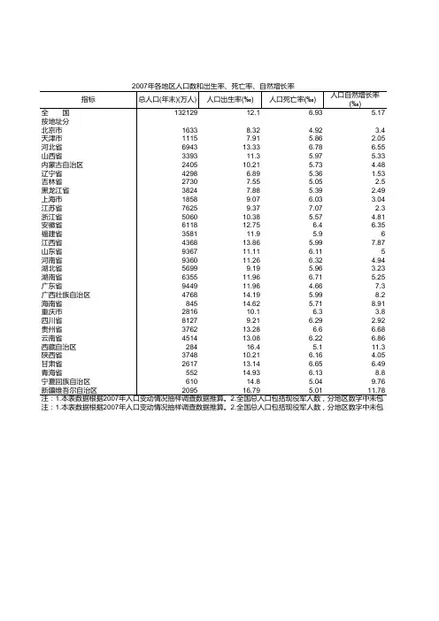 各地区人口数和出生率、死亡率、自然增长率-2007年