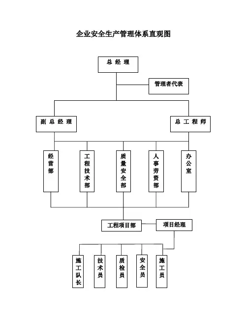 企业安全生产管理体系直观图