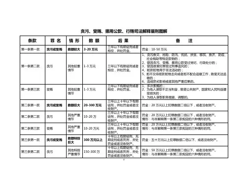 贪污、受贿、挪用公款、行贿司法解释量刑图解