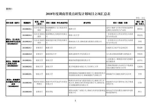 2018年度湖南省重点研发计划项目立项汇总表