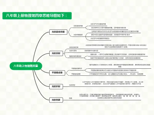 八年级上册物理第四章思维导图