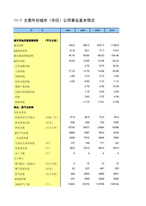徐州市统计年2020丰县沛县铜山睢宁新沂邳州：11-7 主要年份城市(市区)公用事业基本情况