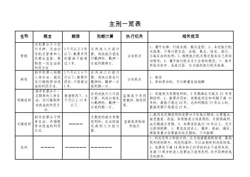 主刑、附加刑一览表