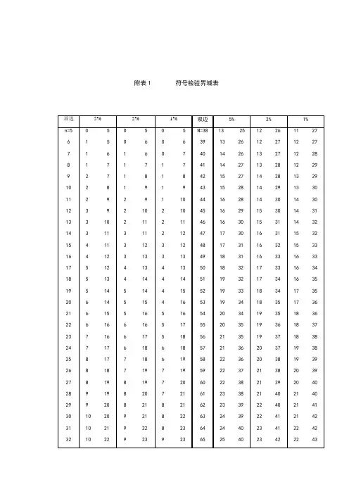 附表(临界值表)