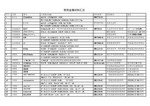 常用金属材料汇总