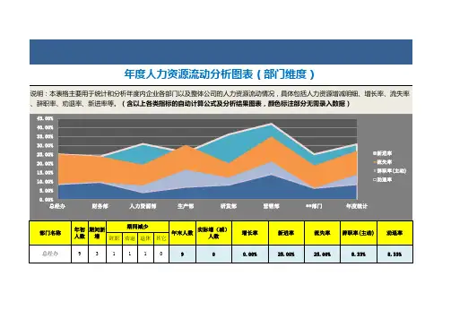 人力资源-入转调离分析图表(内含函数)