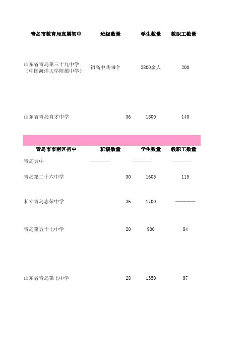 青岛市主要区初中学校状况