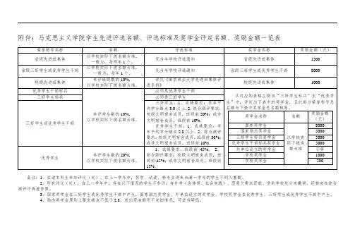 评选标准及奖学金评定名额、奖励金额一览表