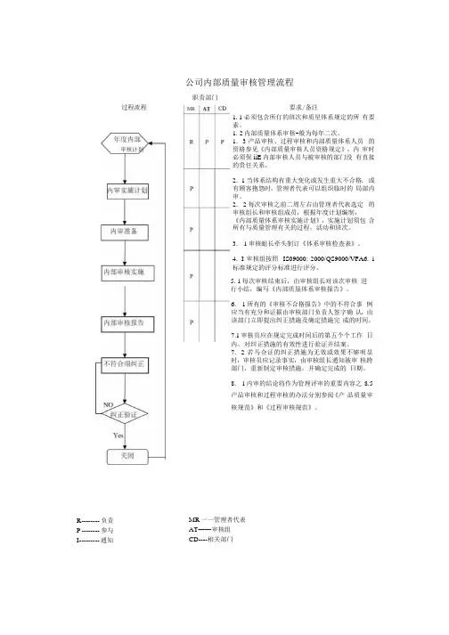 公司内部质量审核管理流程图