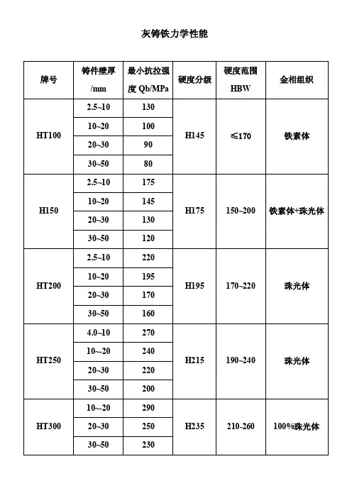 灰铁（球铁）力学性能（1）