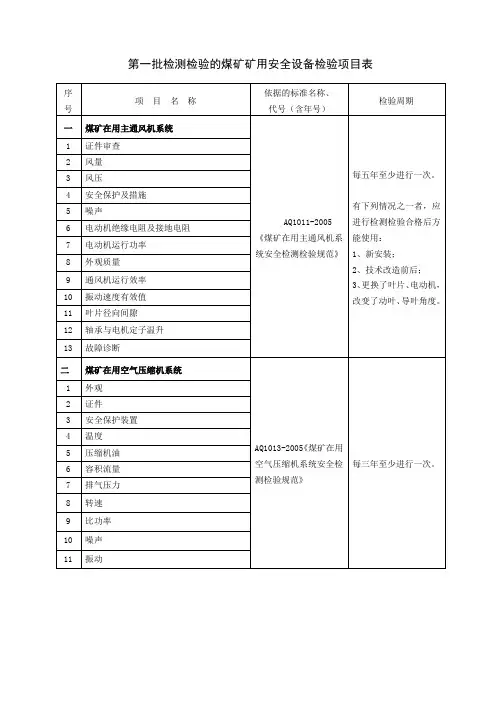 第一批检测检验的煤矿矿用安全设备检验项目表