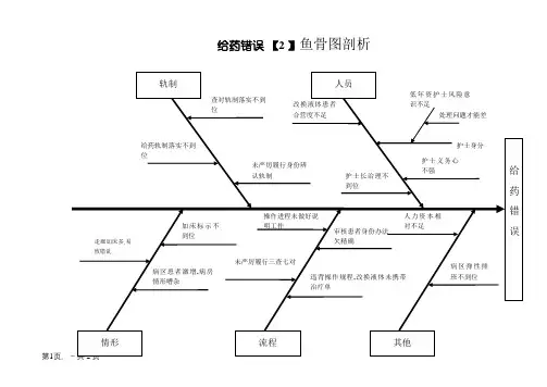 给药错误鱼骨图分析PDCA分析