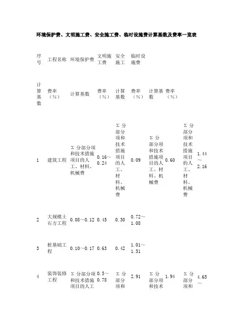环境保护费、文明施工费、安全施工费、临时设施费计算基数及费率