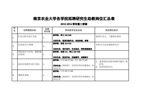 南京农业大学各学院拟聘研究生助教岗位汇总表