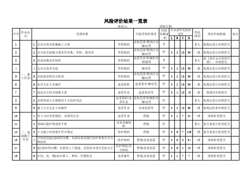 项目部风险评价结果一览表